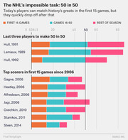 Stacked horizontal bar chart comparing NHL goal totals across first 15 games, games 16-50, and rest of season for historic 50-in-50 scorers and top modern scorers since 2006.