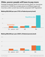 Grouped bar chart comparing share of annual income spent on insurance premiums in 2026 under current law vs GOP plan, by age and income level.