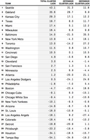 Ranked table of 30 MLB teams showing Total Cluster Luck, Offensive Cluster Luck, and Defensive Cluster Luck values, with Seattle ranked first and Tampa Bay last.