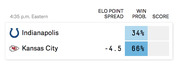 NFL game matchup showing Indianapolis vs Kansas City with ELO point spread of -4.5 and win probabilities of 34% and 66% respectively.
