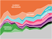 Streamgraph chart showing relative proportions of biography subjects by category including Clergy/Religious, Military, Criminal/Deviant, Writer, Frontier Life, and Business over time.