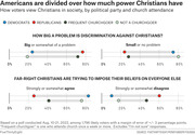 Dot plot chart showing how Democrats, Republicans, frequent churchgoers, and non-churchgoers view Christian power in society, covering discrimination perceptions and beliefs imposition.