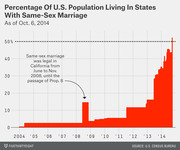 Bar chart showing the percentage of U.S. population living in states with same-sex marriage from 2004 to October 2014, rising to just over 50%.
