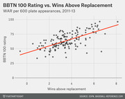Scatter plot comparing BBTN 100 ratings to Wins Above Replacement per 600 plate appearances for 2011-13, with a red trend line showing positive correlation.