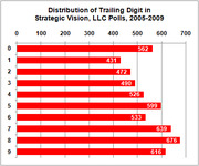 Horizontal bar chart showing the distribution of trailing digits 0-9 in Strategic Vision LLC polls from 2005 to 2009, with values ranging from 431 to 676.