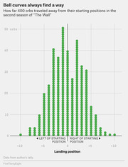 Dot plot showing the distribution of landing positions for 400 orbs in season 2 of The Wall, forming a bell curve around the starting position.