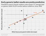 Scatter plot with trend line showing the president's party House midterm vote margin versus average generic ballot lead 18-24 months before midterms since 1942.