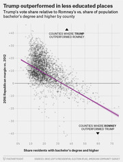 Scatter plot showing Trump's 2016 vote share relative to Romney's 2012 performance versus county-level bachelor's degree attainment, with a downward-sloping trend line.
