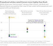 Dot plot showing white Americans' thermometer ratings of Ben Carson, Jeb Bush, and Barack Obama grouped by respondents' views on relative violence of white vs. Black people.