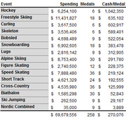 Table showing Winter Olympics event spending, medals won, and cash per medal for sports including hockey, freestyle skiing, curling, and others.