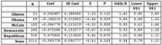 Statistical regression table showing coefficients, standard errors, Z-scores, p-values, and odds ratios with confidence intervals for Clinton, Obama, McCain, Democratic, Republican, and None categories.