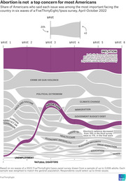Streamgraph showing share of Americans who said each issue was among the most important facing the country across six waves of a FiveThirtyEight/Ipsos survey, April-October 2022, with inflation dominant and abortion highlighted.