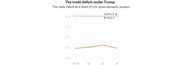 Line chart showing the U.S. trade deficit as a share of GDP under Trump across four quarters of 2017, hovering around -3.0%.