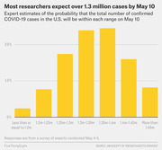 Bar chart showing expert probability estimates for total U.S. COVID-19 confirmed cases falling within each range by May 10, with peak probability around 1.35m-1.4m cases.