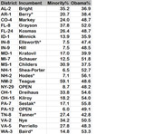 Table listing congressional districts with incumbent names, minority percentage, and Obama vote percentage for each district.