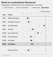 Dot plot comparing ideologies of Democratic vice presidential nominees from 1976 to 2016 using voting record, public statements, fundraising, and average scores on a liberal-conservative scale.