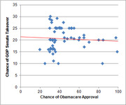 Scatter plot showing the relationship between Chance of Obamacare Approval and Chance of GOP Senate Takeover, with a slightly negative trend line.