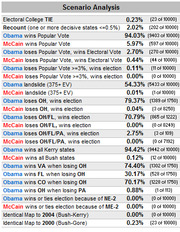 Scenario Analysis table showing probabilities for various US presidential election outcomes including Electoral College tie, recounts, popular vote wins, and state-level scenarios.