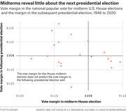 Scatter plot showing vote margin in midterm U.S. House elections versus the margin in the subsequent presidential election from 1946 to 2020, illustrating little predictive relationship.