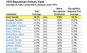 Table showing 1976 Republican Primary Field poll averages, name recognition estimates, and recognition-adjusted poll averages for candidates based on polls from January-June 1975.