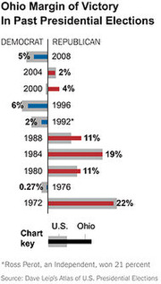 Horizontal bar chart showing Ohio margin of victory compared to U.S. margin in past presidential elections from 1972 to 2008, split by Democrat and Republican wins.