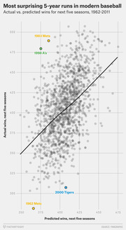 Scatter plot of actual vs. predicted wins over the next five seasons for MLB teams from 1962-2011, highlighting the 1983 Mets, 1998 A's, 2000 Tigers, and 1962 Mets as most surprising runs.