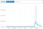 Line chart screenshot showing frequency trends for the terms PEPE and DEPLORABLE over time from mid-2015 to late 2016, with both spiking sharply in October 2016.