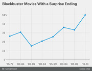 Line chart showing the percentage of blockbuster movies with a surprise ending by five-year period from 1975 to 2013, rising to 50% in 2010-13.