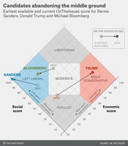Diamond-shaped scatter plot showing OnTheIssues social and economic scores for Bernie Sanders, Donald Trump, and Michael Bloomberg from their earliest available scores to 2016, illustrating movement away from the center.
