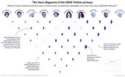 Venn diagram matrix showing shared Twitter followers between pairs of 2020 Democratic presidential candidates with over 500,000 followers, sized by follower count.