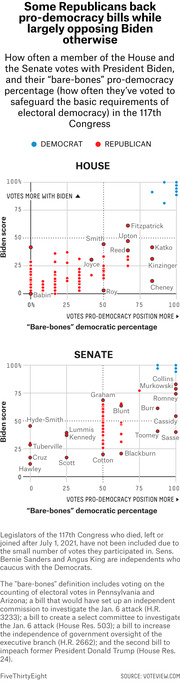 Scatter plots showing House and Senate members' Biden score vs bare-bones pro-democracy percentage in the 117th Congress, with Democrats in blue and Republicans in red.
