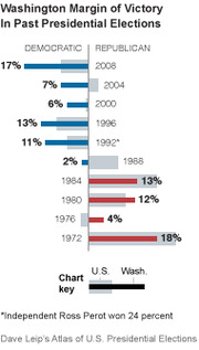 Horizontal bar chart showing Washington state margin of victory compared to U.S. in past presidential elections, split by Democratic and Republican wins.