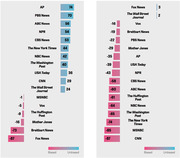 Two bar charts comparing news outlet bias/unbiased ratings, one from Democrats and one from Republicans, with blue bars for unbiased and pink bars for biased.