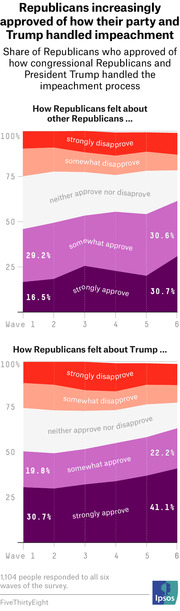 Two stacked area charts showing how Republicans' approval of congressional Republicans and Trump handling impeachment changed across six survey waves, with strongly approve rising over time.