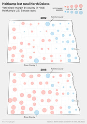 Two bubble maps of North Dakota counties showing vote share margin by party (R red, D blue) for Heidi Heitkamp's U.S. Senate races in 2012 and 2018.