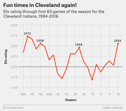 Line chart showing the Cleveland Indians' Elo rating through the first 83 games of each season from 1994 to 2016, with peak values labeled.