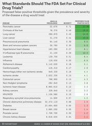 Table showing proposed false-positive thresholds for FDA clinical drug trials across 25 diseases, with 2010 U.S. prevalence, severity scores, and color-coded proposed false positive rates.
