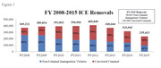 Stacked bar chart showing FY 2008-2015 ICE removals split between non-criminal immigration violators and convicted criminals, with total counts and percentages for each year.