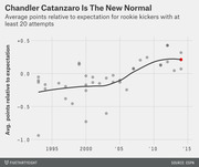 Scatter plot with trend line showing average points relative to expectation for rookie NFL kickers with at least 20 attempts from 1993 to 2014, with Chandler Catanzaro highlighted in red.