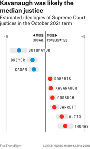Dot plot showing estimated ideologies of Supreme Court justices in the October 2021 term, with Kavanaugh positioned as the median justice near the liberal-conservative divide.
