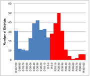 Bar chart showing number of districts by partisan lean, with blue bars for Democratic districts (D 0-100) and red bars for Republican districts (R 0-100).