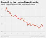 Line chart showing the U.S. labor force participation rate seasonally adjusted from 2010 to 2016, declining from about 65% to roughly 62.6%.