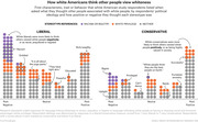 Icon-driven infographic showing how white liberal and conservative Americans think others view whiteness, with colored dot columns ranging from most negative to most positive stereotypes.