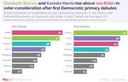 Side-by-side horizontal bar charts comparing pre- and post-debate voter consideration percentages for 2020 Democratic primary candidates, showing Warren and Harris rising above Biden after the first debate.