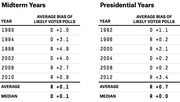 Two tables showing average bias of likely voter polls in midterm and presidential election years from 1990 to 2012, with averages and medians.