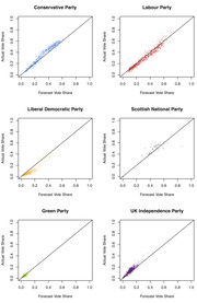 Six scatter plots comparing forecast vs actual vote share for six UK political parties: Conservative, Labour, Liberal Democratic, Scottish National, Green, and UK Independence Party.