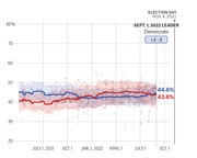 Line chart showing Democratic (blue) and Republican (red) polling averages from mid-2021 through Election Day Nov. 8, 2022, with Democrats leading by +0.9 points on Sept. 1, 2022.