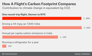 Horizontal bar chart comparing carbon footprints in equivalent kg CO2: a Denver-NYC round-trip flight (1,990), driving 7,500 miles (2,000), India per capita emissions (1,400), and a refrigerator for a year (100).