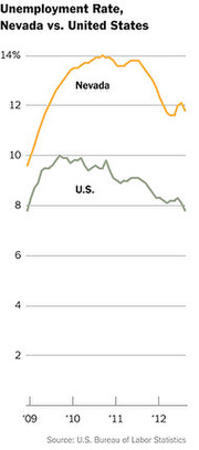 Line chart comparing unemployment rates for Nevada and the United States from 2009 to 2012, showing Nevada consistently higher than the national average.