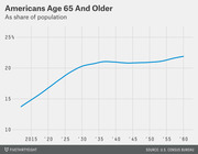 Line chart showing Americans age 65 and older as a share of population from 2015 to 2060, rising from about 13% to over 22%.